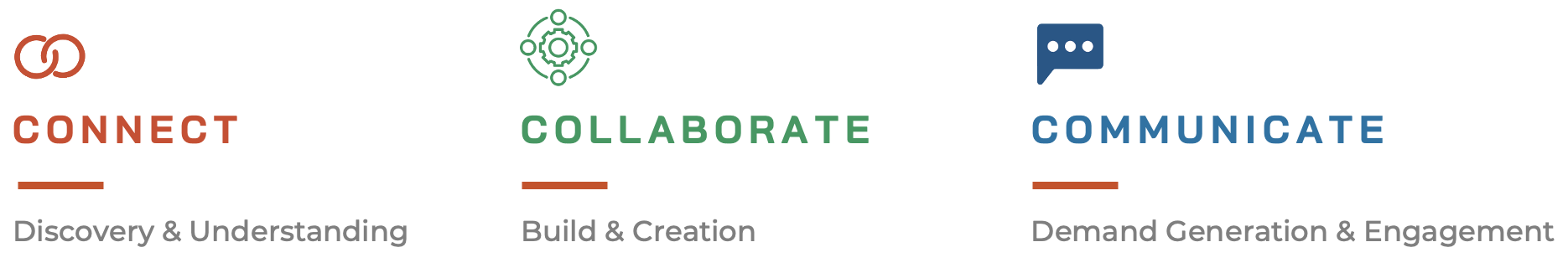 3Cs-Descripton